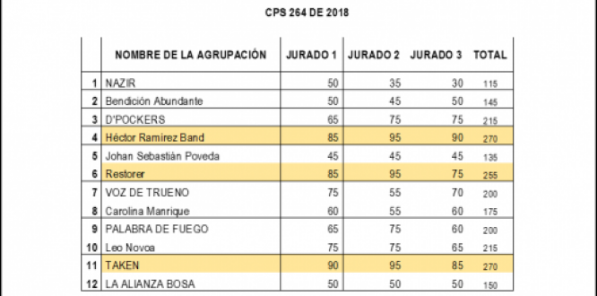 Resultados de las audiciones Góspel